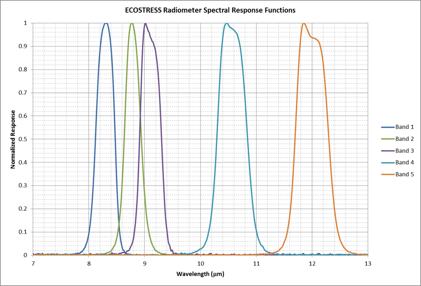 Spectral Response Functions